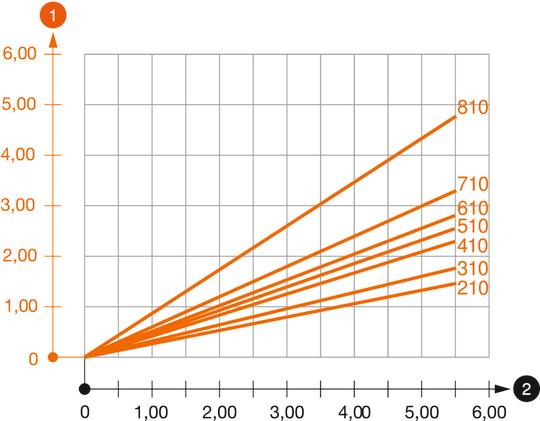 Záťažový diagram konzoly typu AW 55