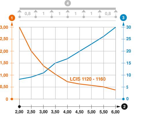 Záťažový diagram káblového rebríka typu LCIS 110