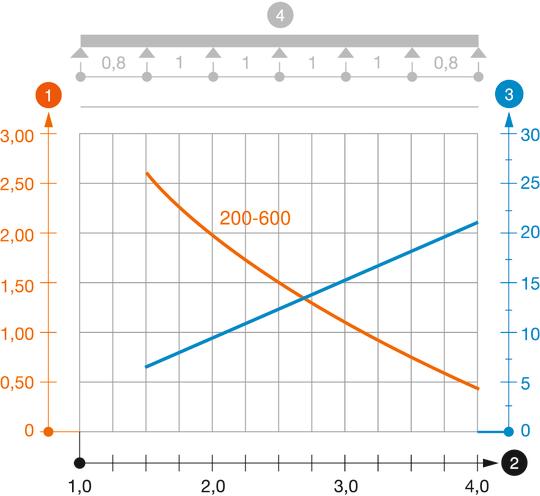 Záťažový diagram káblového rebríka typu SLG 60 NS