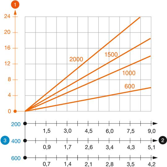 Záťažový diagram profilu U typ US 7 K VA